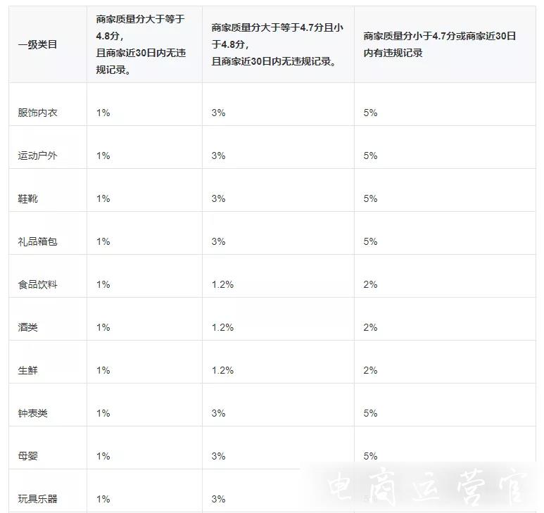 抖音最新流量扶持政策-0粉絲開抖音小店！